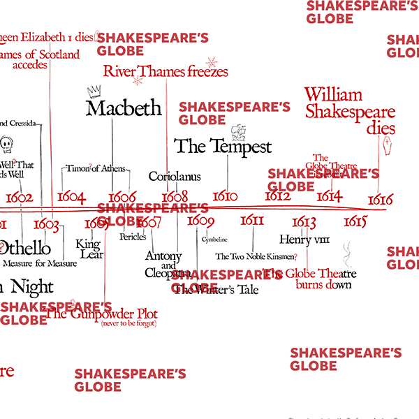 Shakespeares TimelinePoster Druck auf Bestellung Shakespeare's Globe