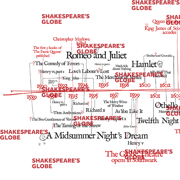 
                  
                    Shakespeares Timeline-Poster – Druck auf Bestellung
                  
                