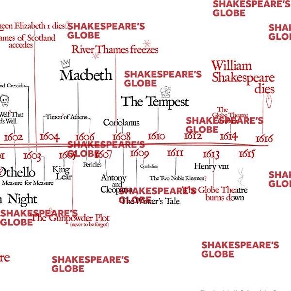 
                  
                    Shakespeare's Timeline Poster - Print to Order
                  
                